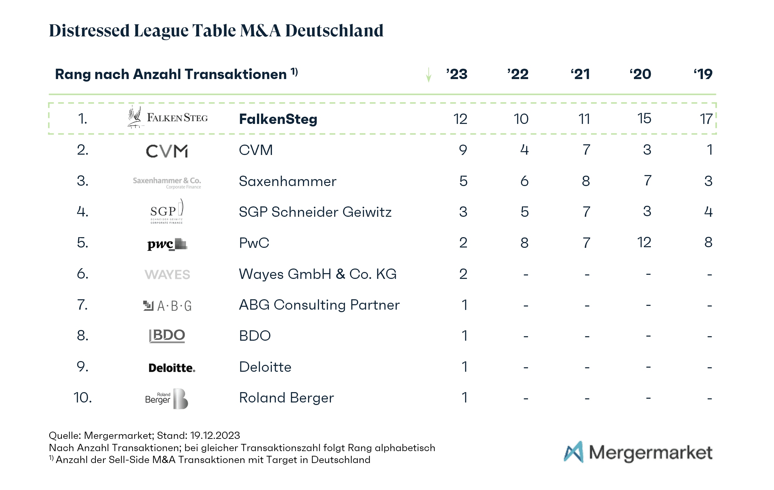 Grafik Distressed League Table_2023.png