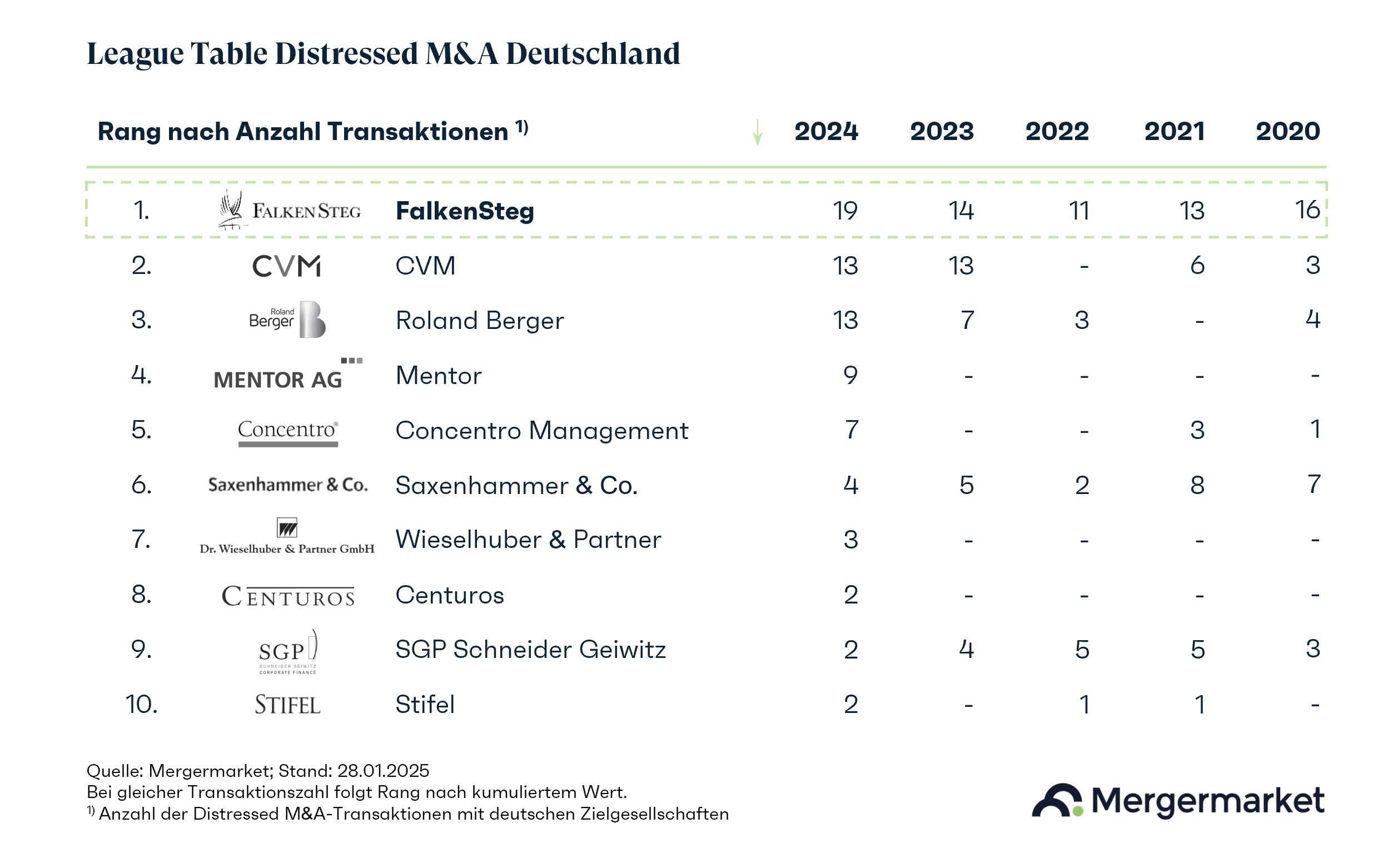 Grafik Distressed League Table_2024.png