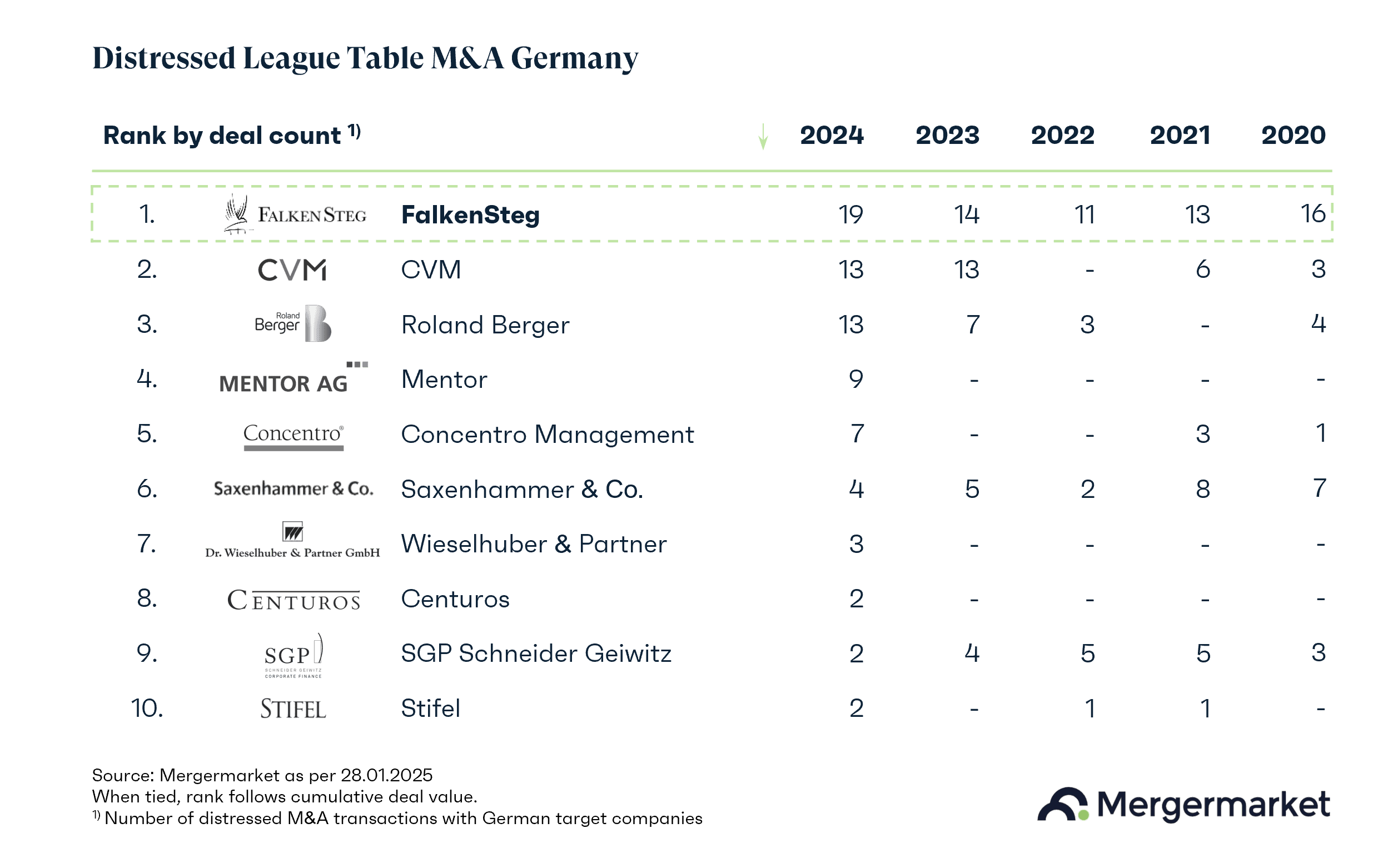 Grafik Distressed League Table_2024_EN.png