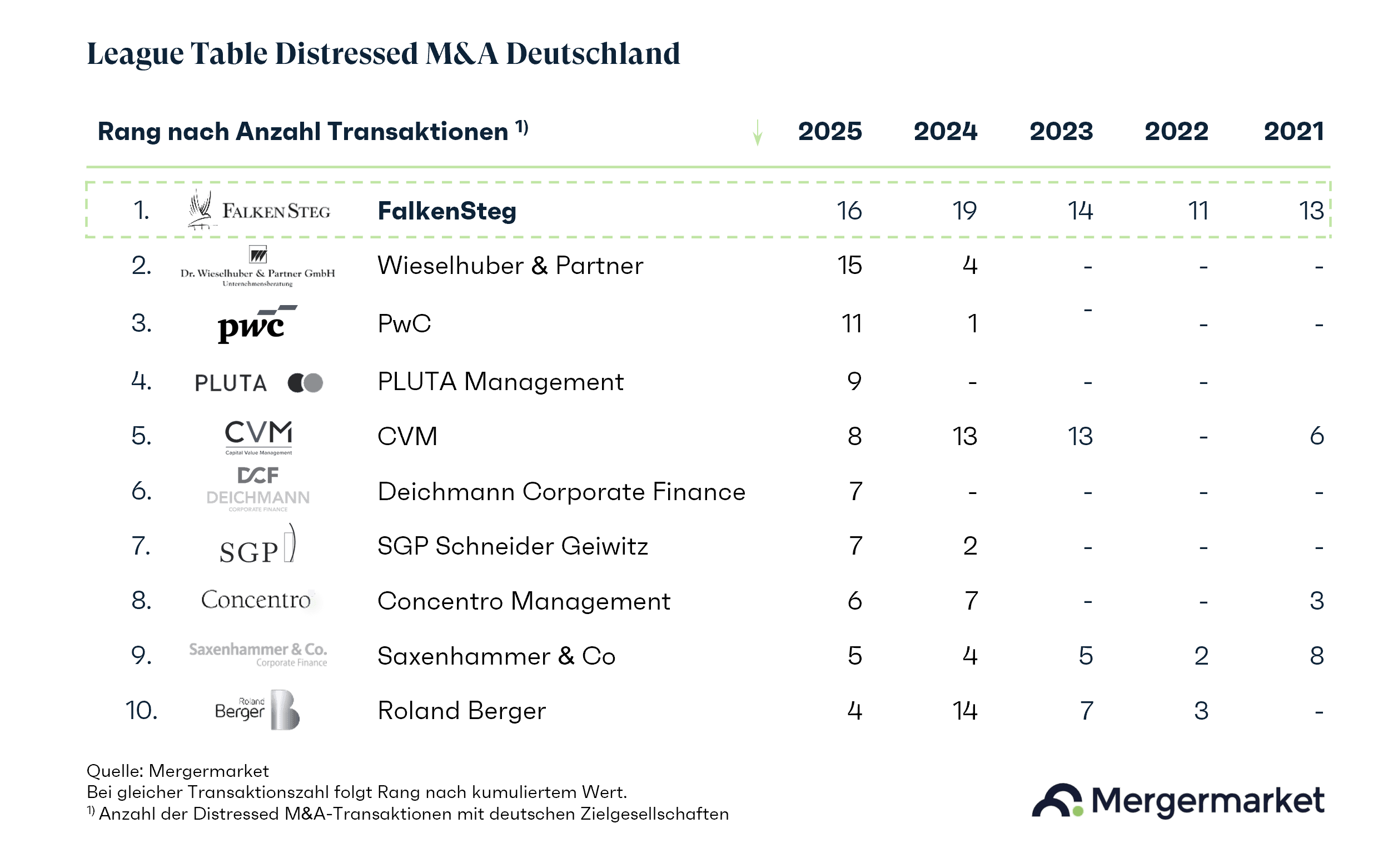 Grafik Distressed League Table_2025.png